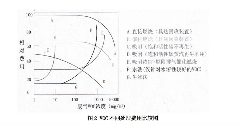 VOC不同處理費(fèi)用比_圖